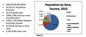 tacoma demographics