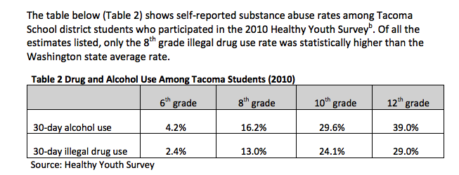 tacoma students drug and alcohol use 